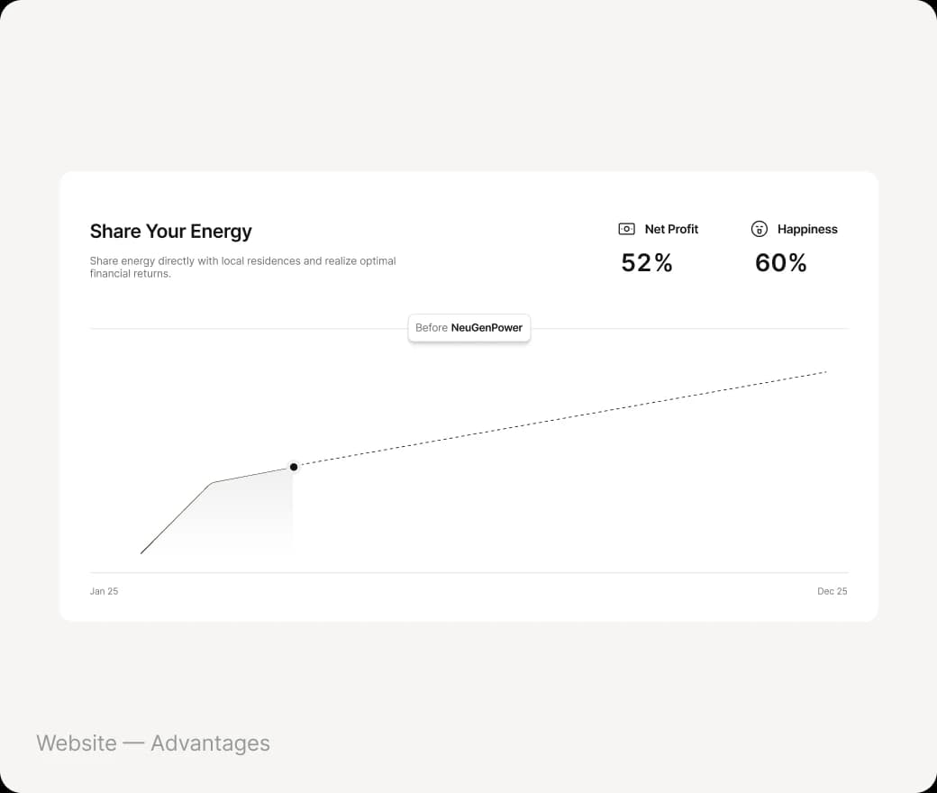 Profit: share your energy graph with net profit 52% and happiness 60%