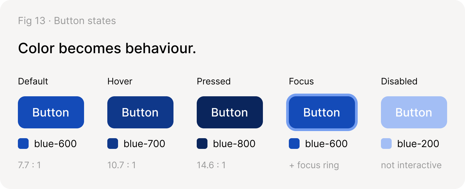 Button states: default blue-600 (7.7:1), hover blue-700 (10.7:1), pressed blue-800 (14.6:1), focus blue-600 with a ring, disabled blue-200