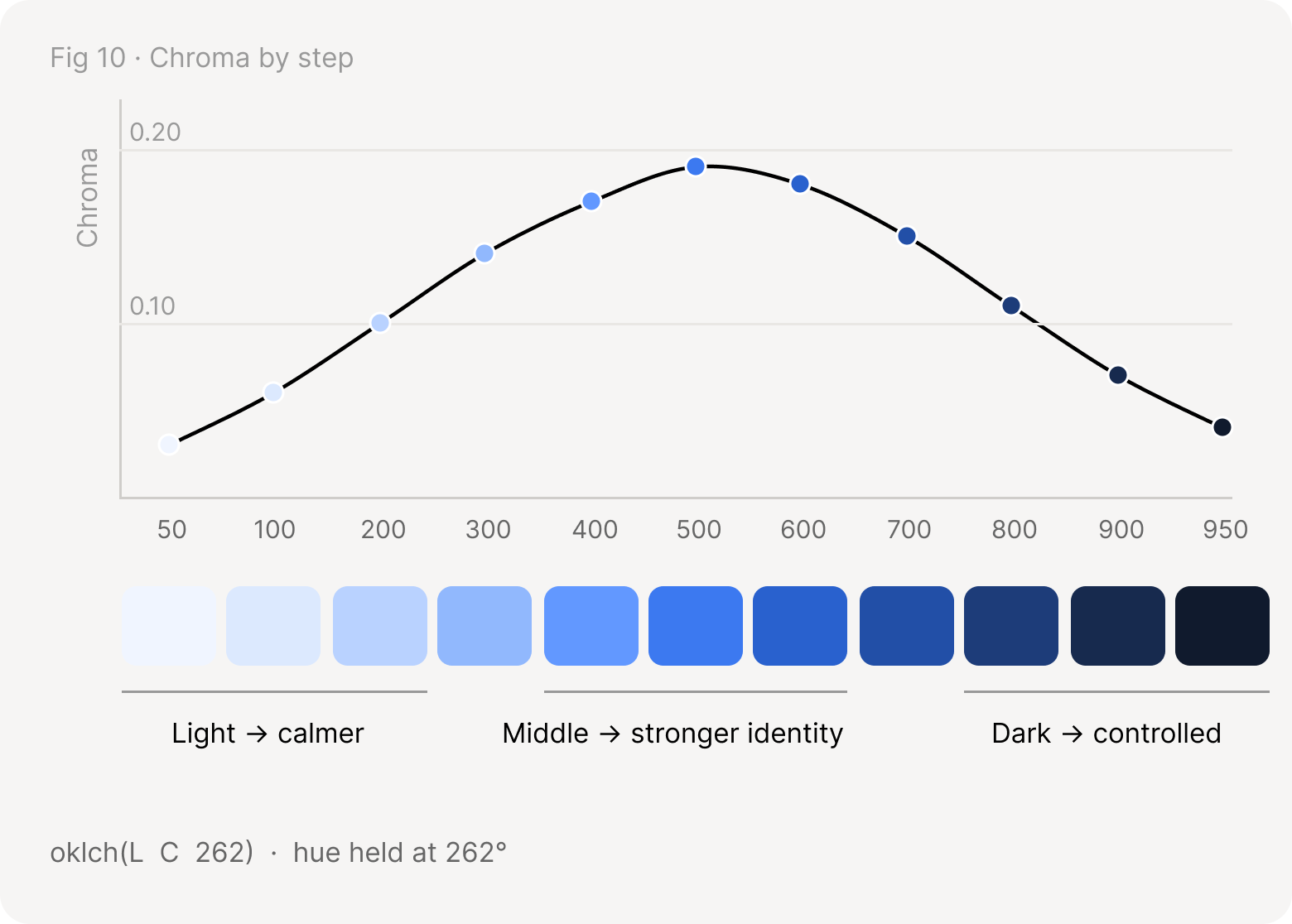 Chroma by step from 50 to 950 rises to a peak at 500 and falls again; light steps are calmer, the middle has the strongest identity, dark steps are controlled