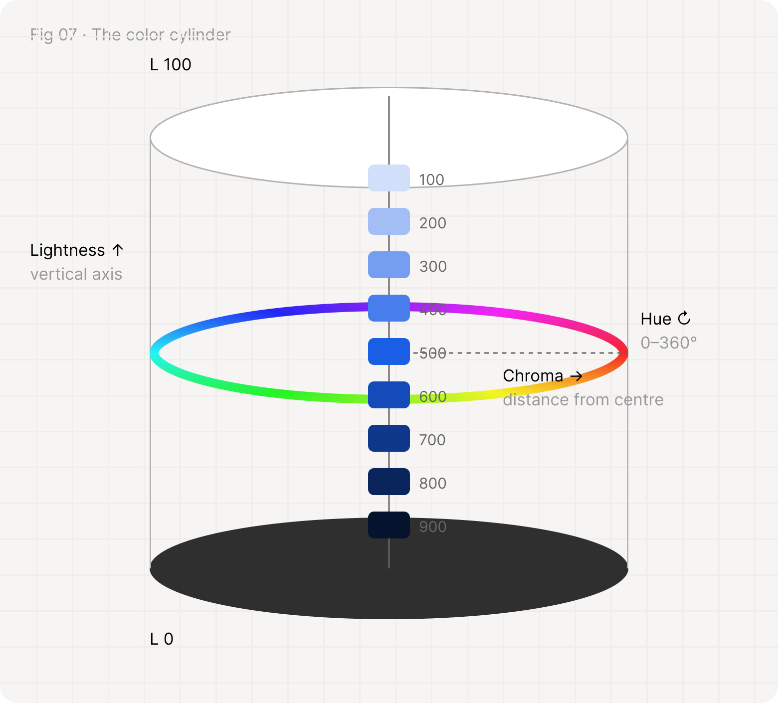 A cylinder with lightness as the vertical axis, a hue ring around it and chroma as distance from the centre, with the blue scale climbing the axis