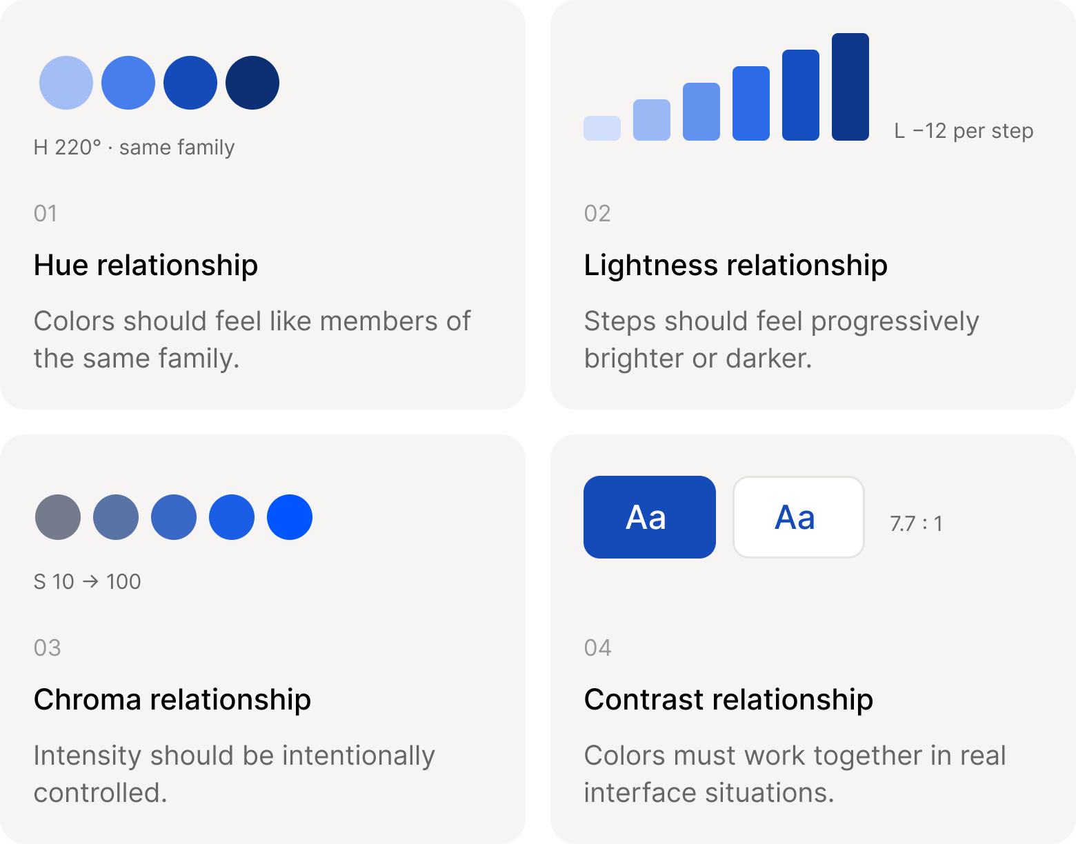 Four cards: hue relationship (one family), lightness relationship (progressive steps), chroma relationship (controlled intensity) and contrast relationship (7.7:1 in real interfaces)