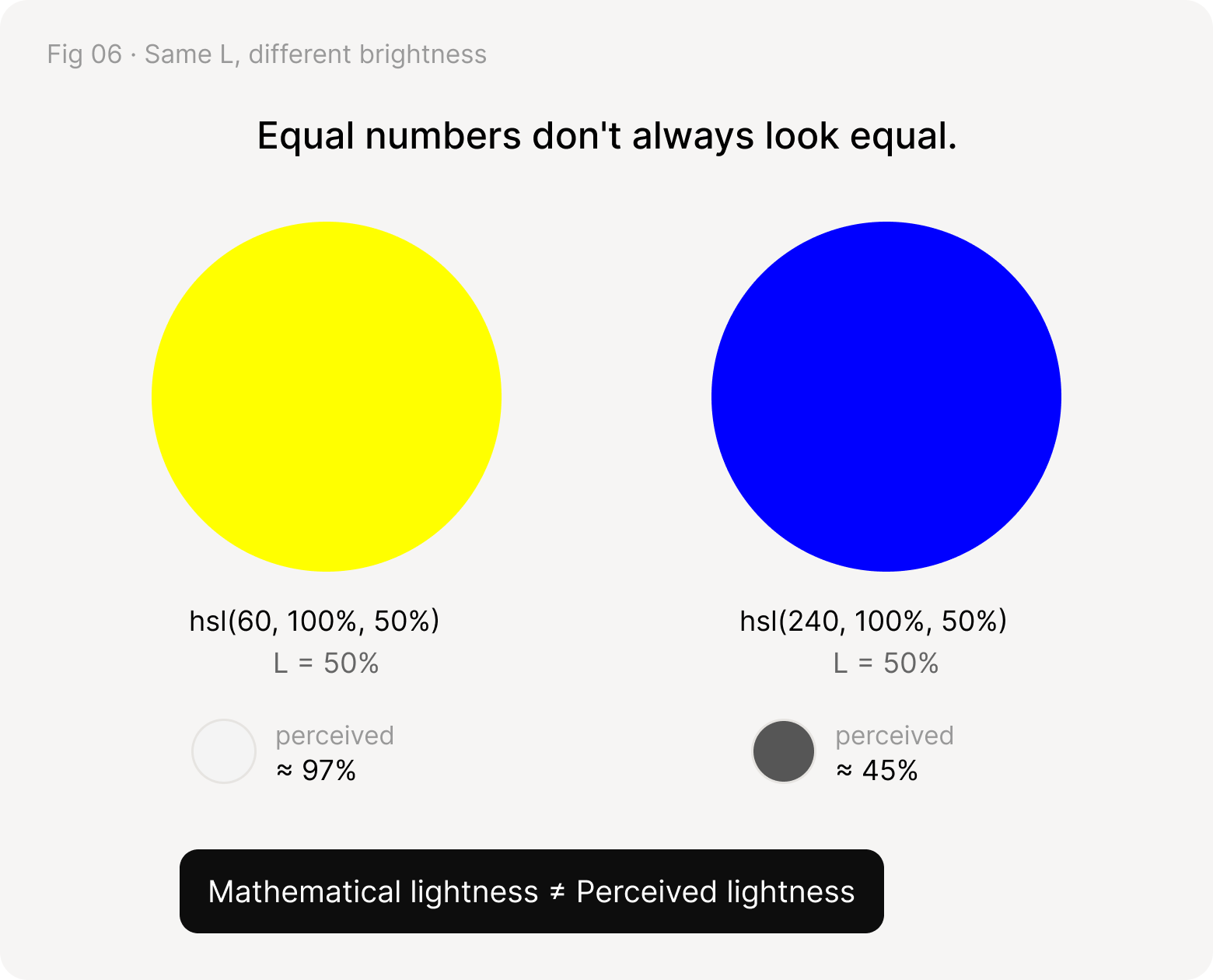 Yellow hsl(60, 100%, 50%) and blue hsl(240, 100%, 50%) share L = 50%, but are perceived at about 97% and 45% lightness