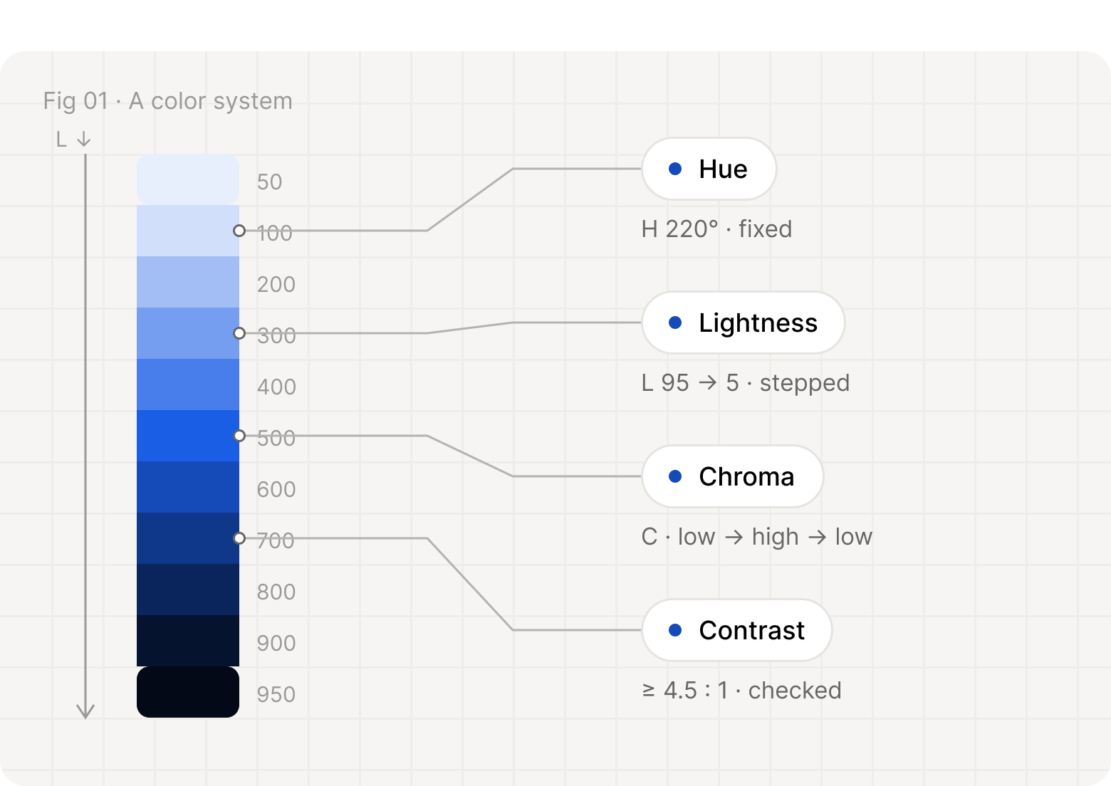A blue scale from 50 to 950, with lines to its four rules: hue fixed at 220°, lightness stepped from 95 to 5, chroma low to high to low, and contrast checked at 4.5:1