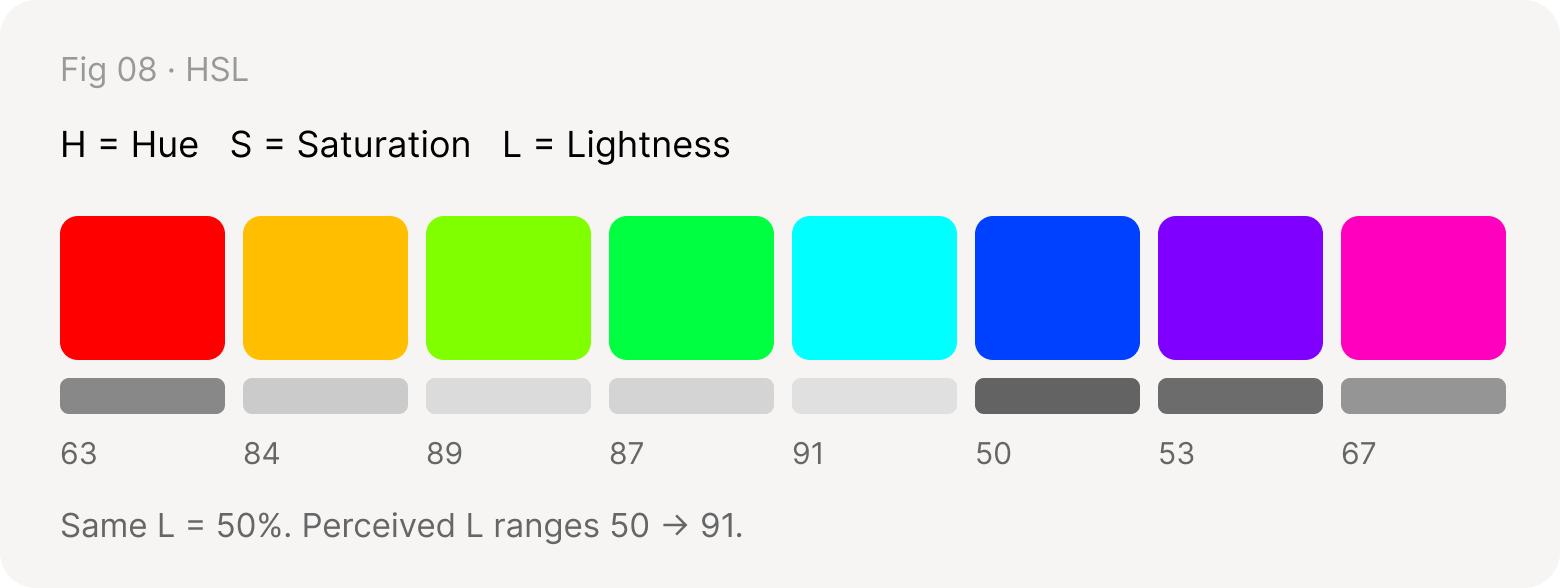 Eight HSL colors at L = 50% whose perceived lightness ranges from 50 to 91