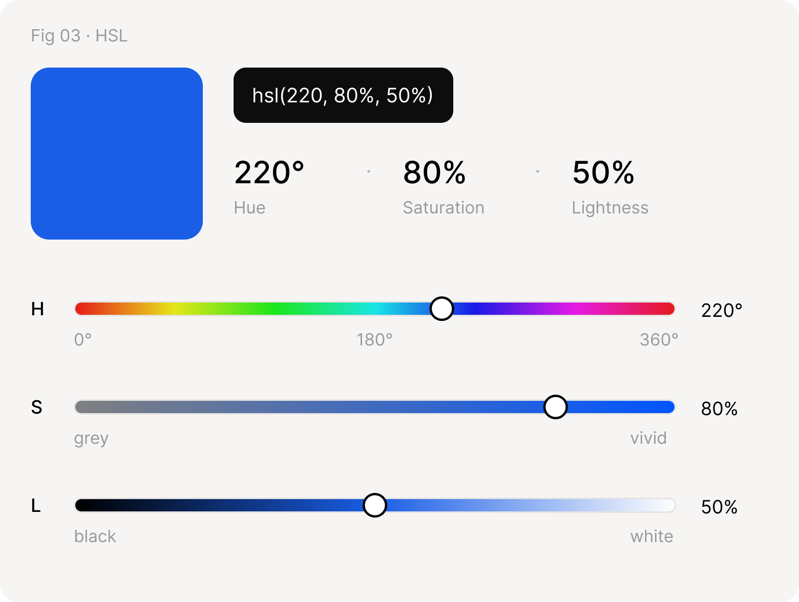 hsl(220, 80%, 50%) as a blue swatch, with three sliders: hue at 220° on a rainbow, saturation at 80% from grey to vivid, lightness at 50% from black to white