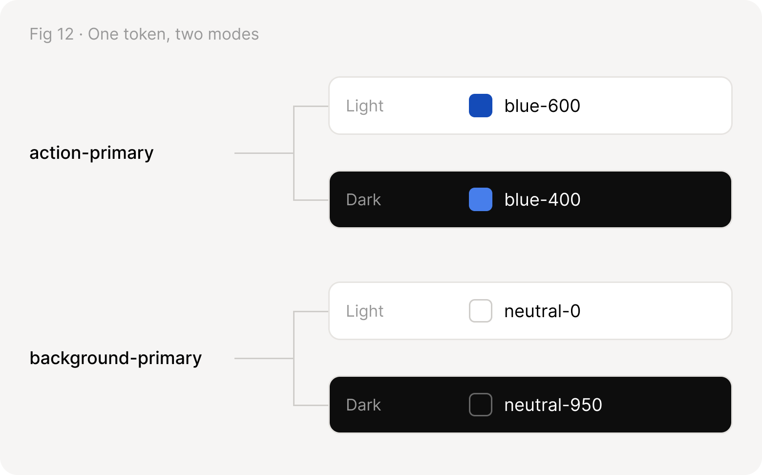action-primary is blue-600 in light mode and blue-400 in dark mode; background-primary is neutral-0 in light and neutral-950 in dark
