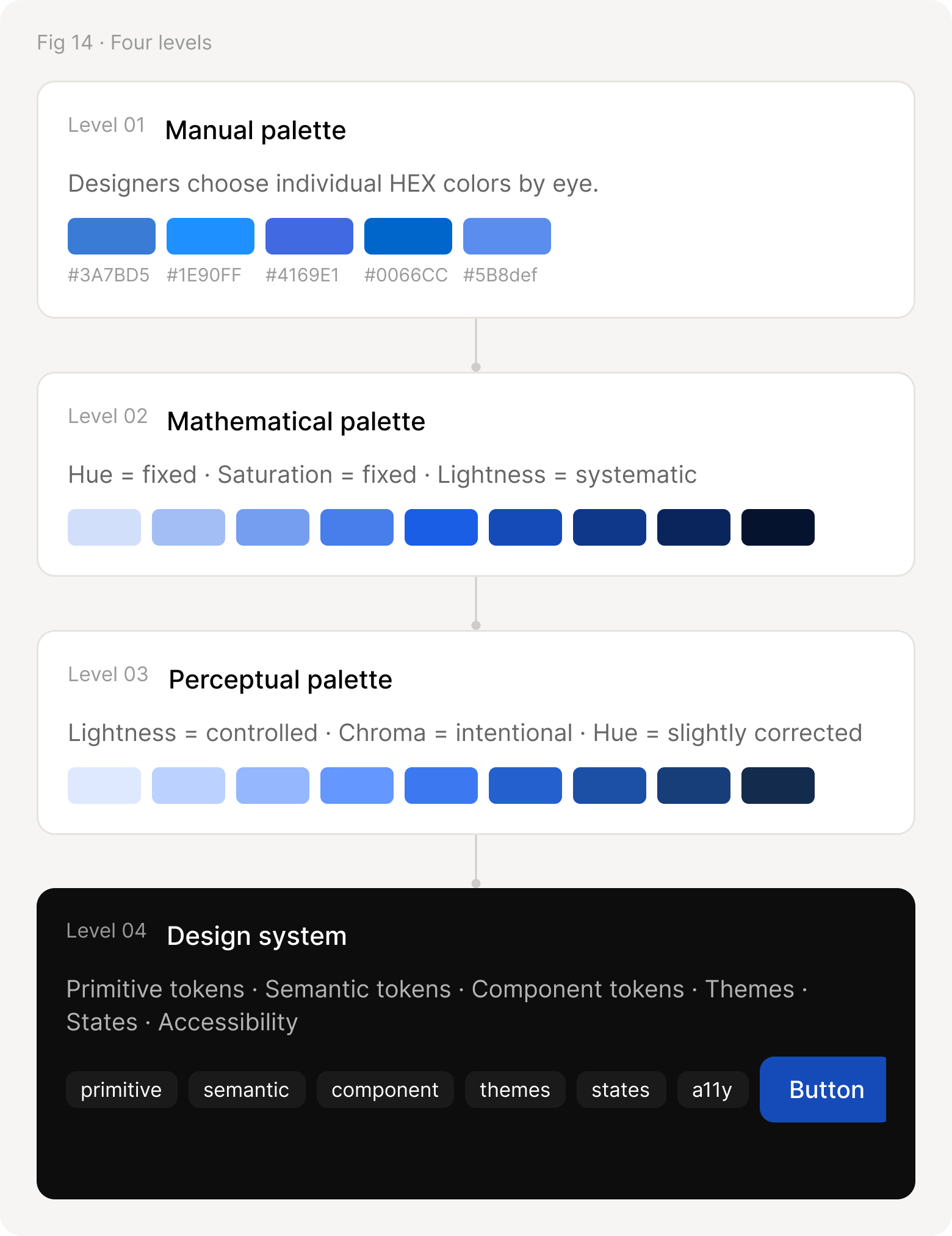Four levels: a manual palette picked by eye, a mathematical palette, a perceptual palette, and a design system with tokens, themes, states and accessibility