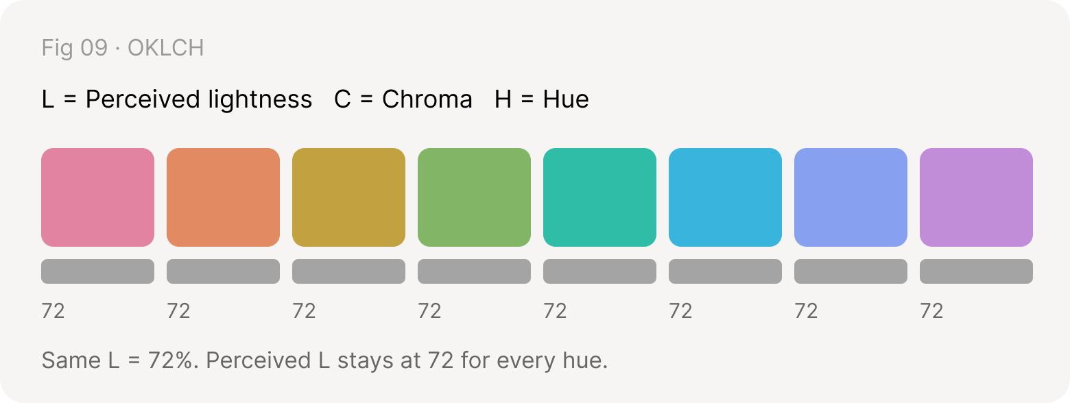 Eight OKLCH colors at L = 72% whose perceived lightness stays at 72 for every hue