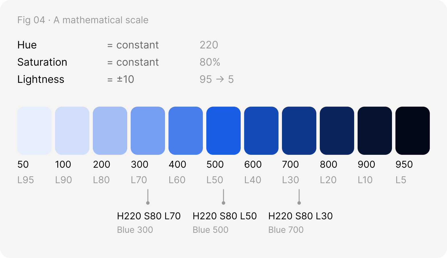 Hue 220 and saturation 80% held constant while lightness steps by 10, from 95 to 5, giving blue 50 to 950