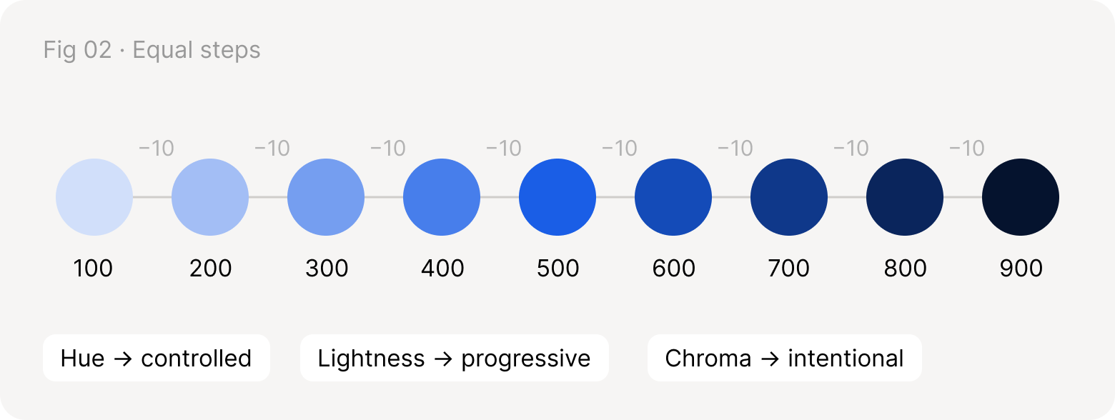 Nine blue circles from 100 to 900, each a step of 10 darker than the last