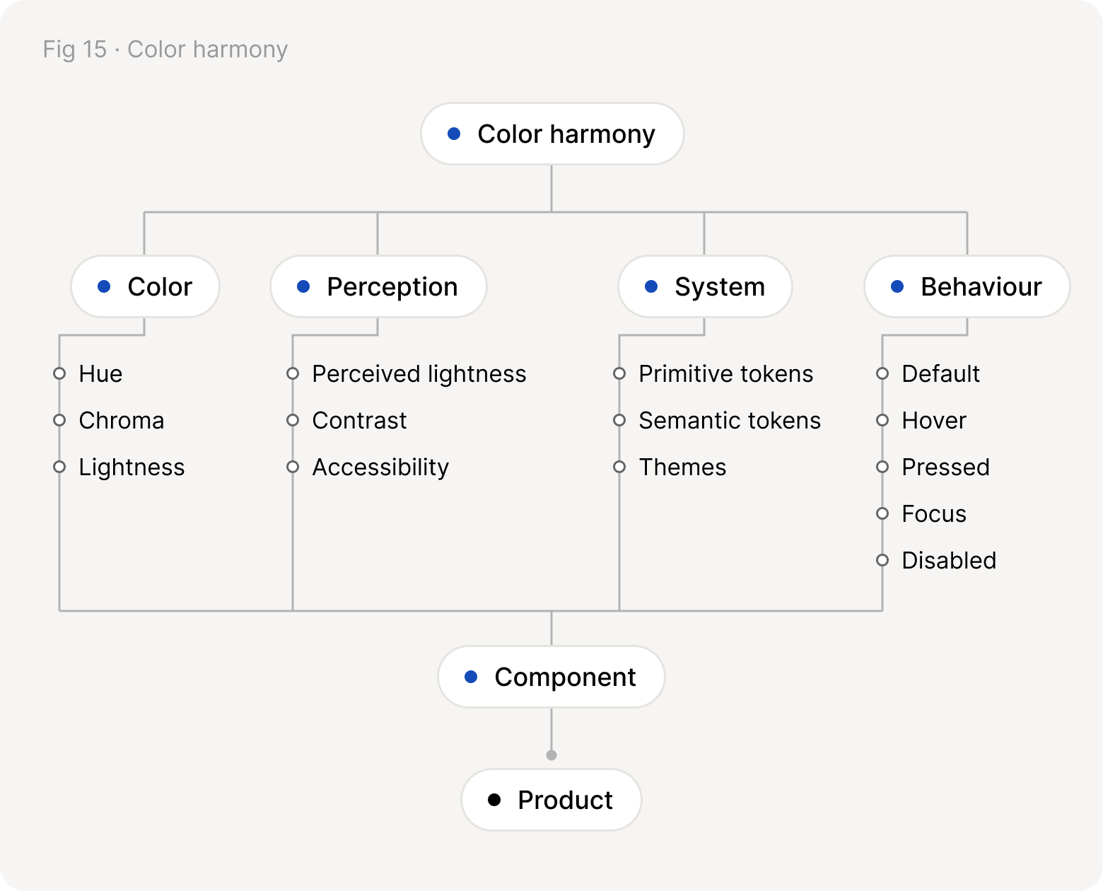 Color harmony branches into color, perception, system and behaviour, which all meet in the component and then the product