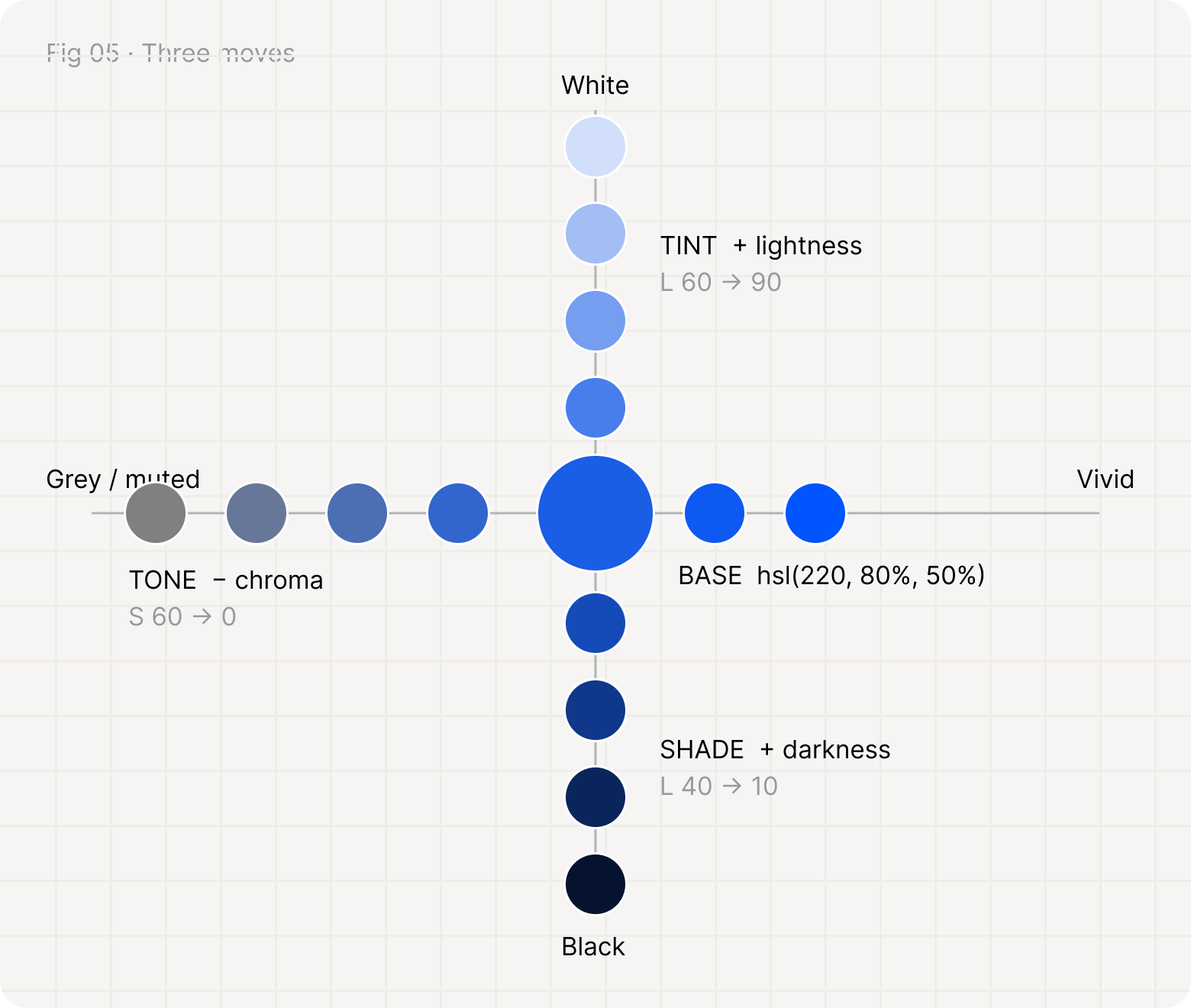 A base blue in the middle: tints rise towards white, shades fall towards black, and tones move left towards grey