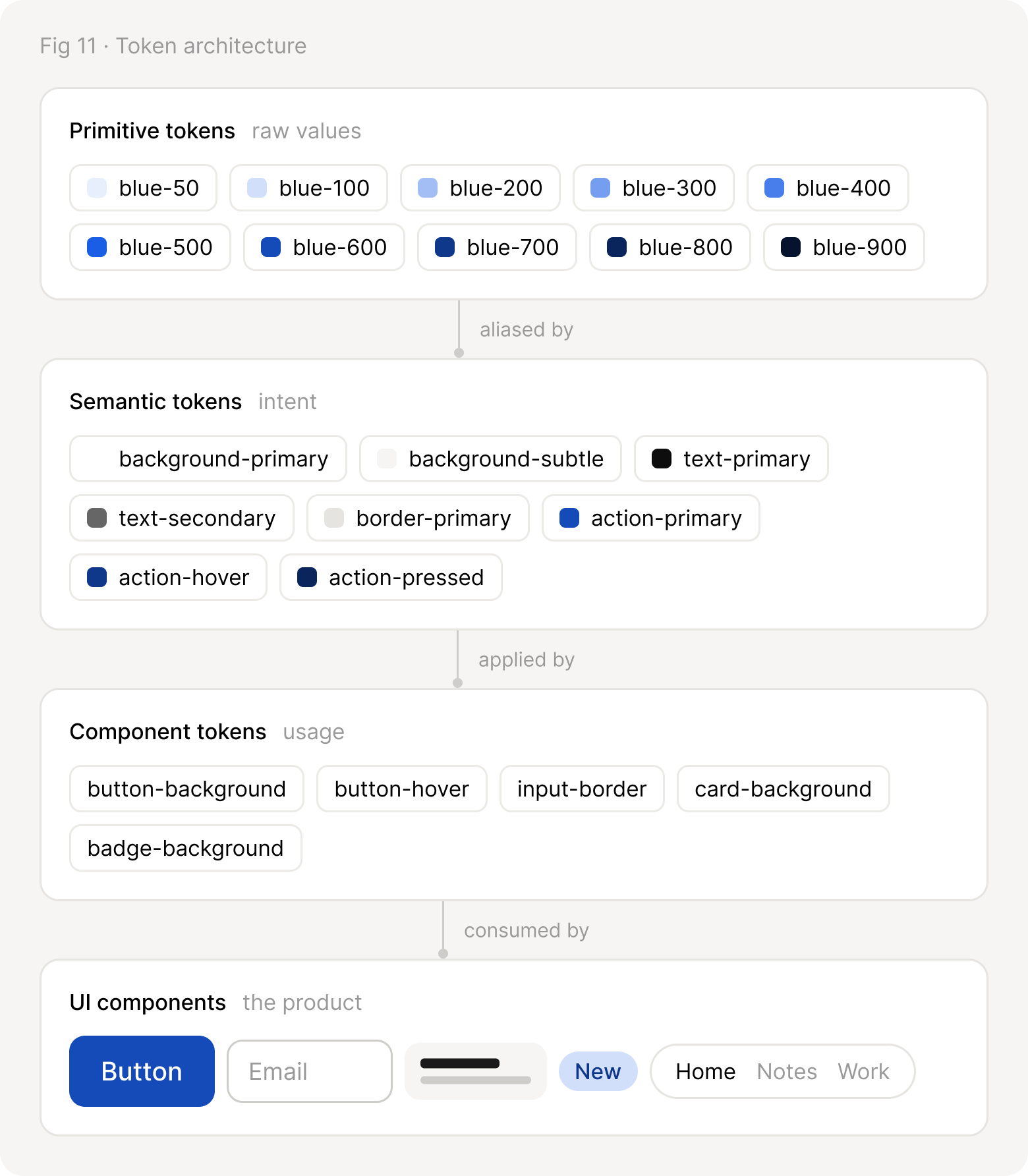 Four layers: primitive tokens blue-50 to blue-900, aliased by semantic tokens like action-primary, applied by component tokens like button-background, consumed by UI components