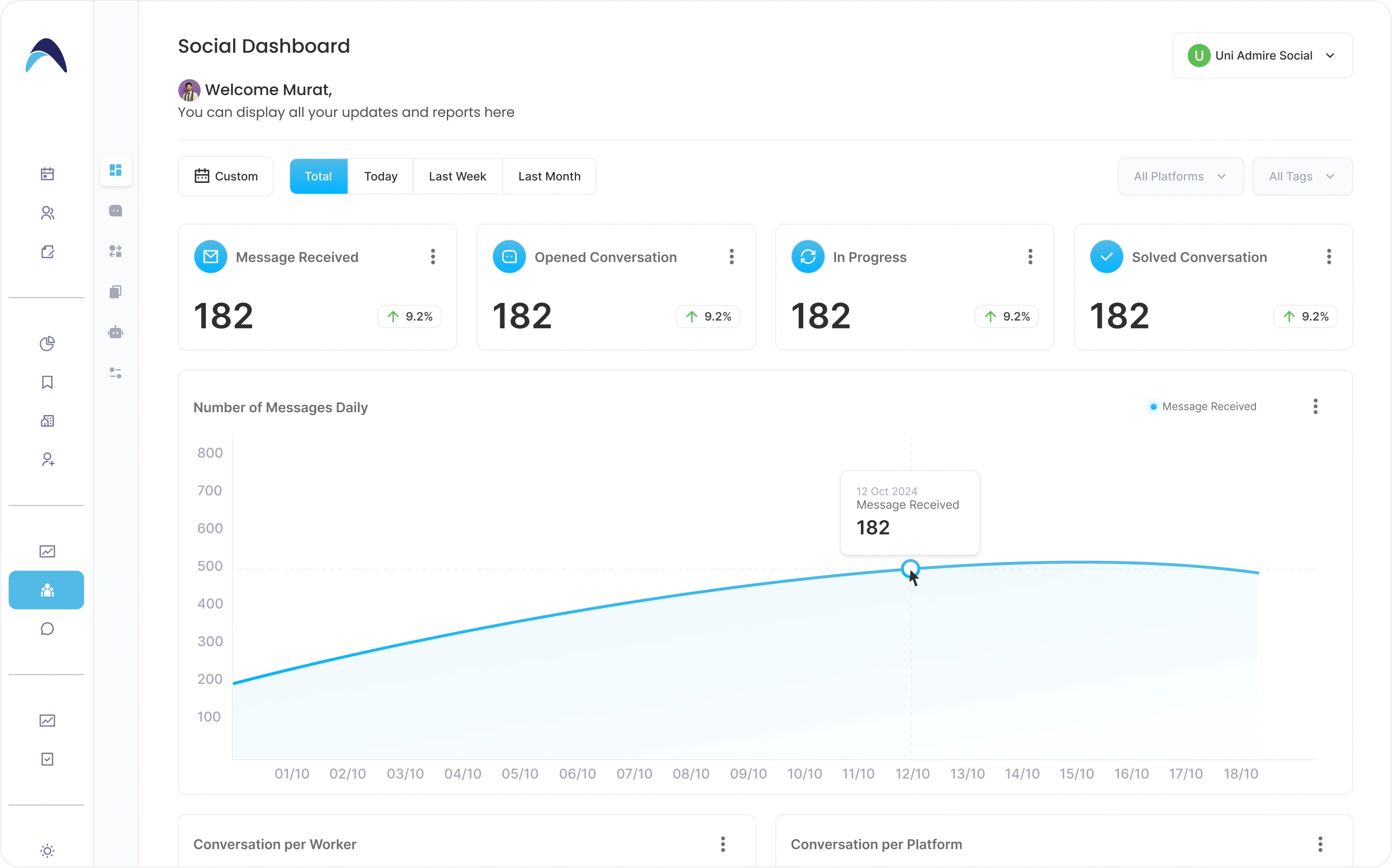 Dashboard: Messages received, opened, in progress and solved, day by day.